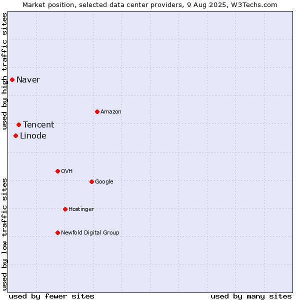 Market position of Tencent vs. Linode vs. Naver