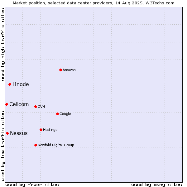 Market position of Linode vs. Nessus vs. Cellcom