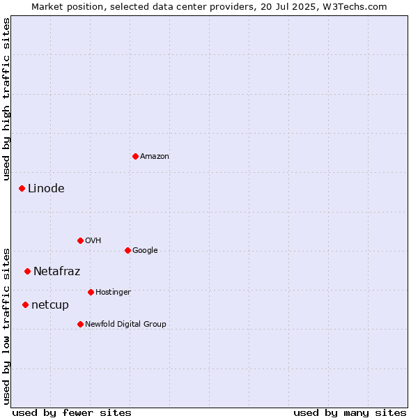 Market position of Netafraz vs. netcup vs. Linode