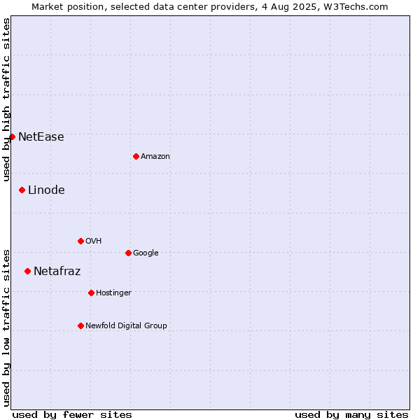Market position of Netafraz vs. Linode vs. NetEase