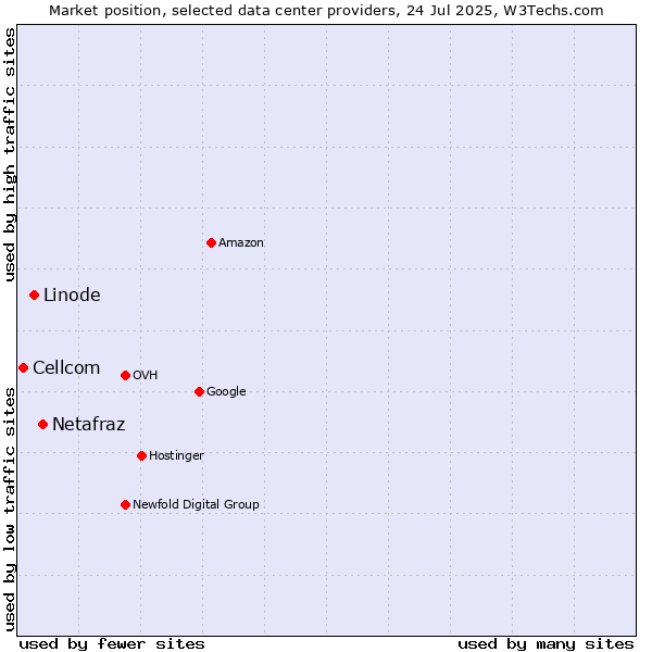Market position of Netafraz vs. Linode vs. Cellcom