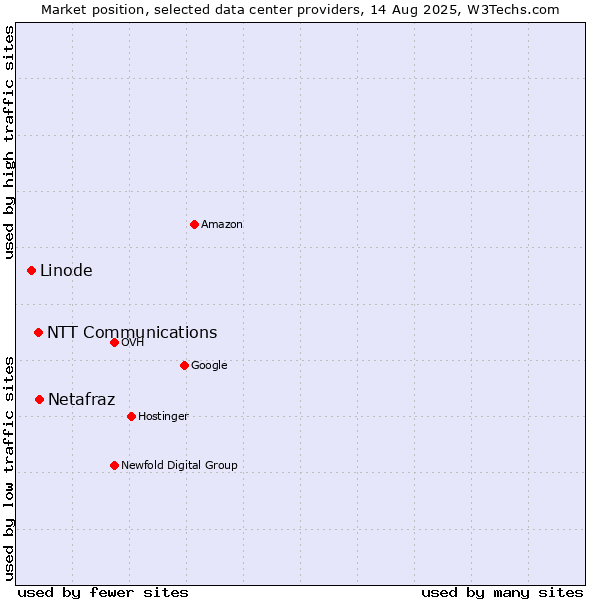 Market position of Netafraz vs. NTT Communications vs. Linode