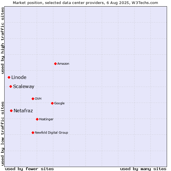 Market position of Netafraz vs. Scaleway vs. Linode