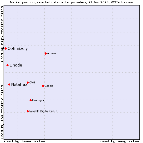Market position of Netafraz vs. Linode vs. Optimizely