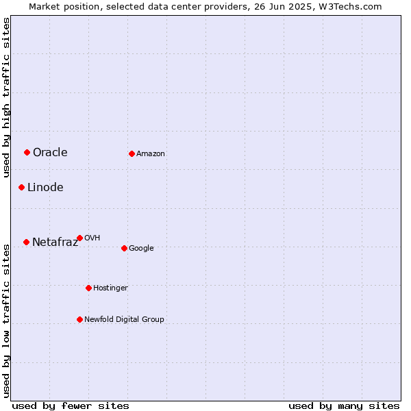 Market position of Oracle vs. Netafraz vs. Linode