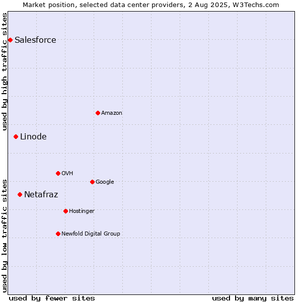 Market position of Netafraz vs. Linode vs. Salesforce