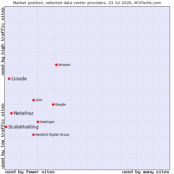 Market position of Netafraz vs. Linode vs. ScalaHosting