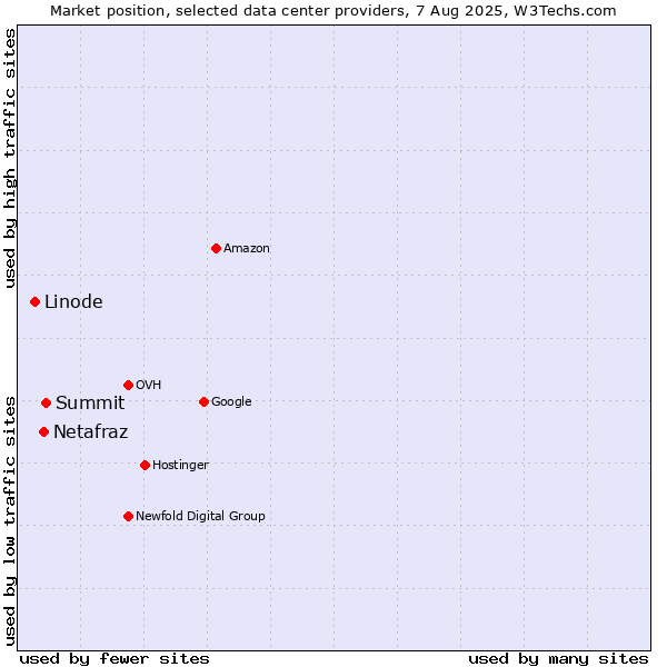 Market position of Summit vs. Netafraz vs. Linode