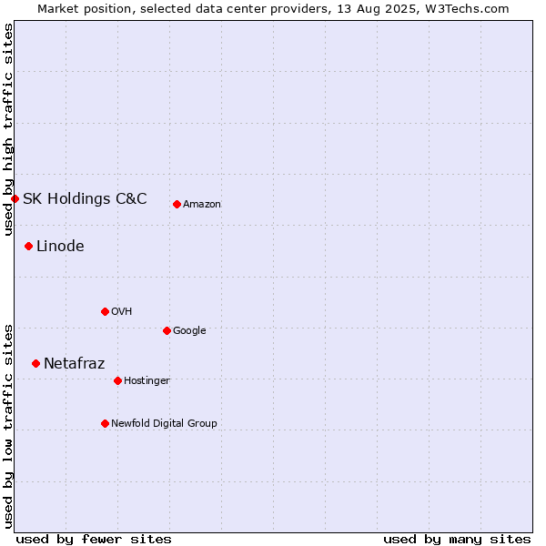 Market position of Netafraz vs. Linode vs. SK Holdings C&C