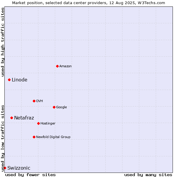 Market position of Netafraz vs. Linode vs. Swizzonic