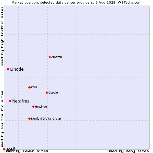 Market position of Netafraz vs. Linode vs. Tcell