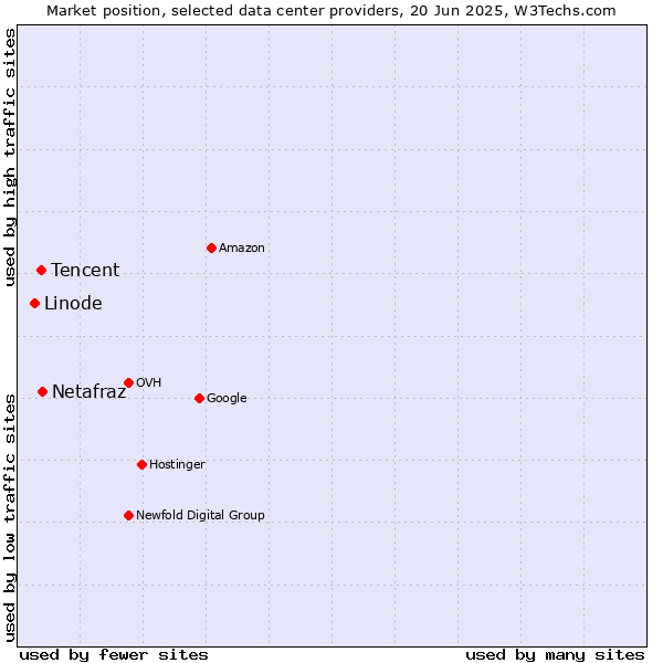 Market position of Netafraz vs. Tencent vs. Linode