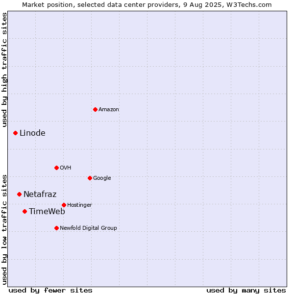 Market position of TimeWeb vs. Netafraz vs. Linode