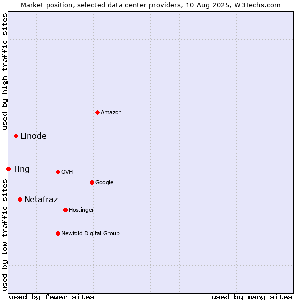 Market position of Netafraz vs. Linode vs. Ting