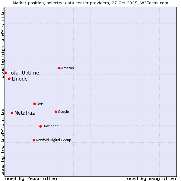 Market position of Netafraz vs. Linode vs. Total Uptime
