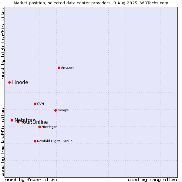 Market position of Your.Online vs. Netafraz vs. Linode