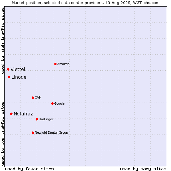 Market position of Netafraz vs. Linode vs. Viettel
