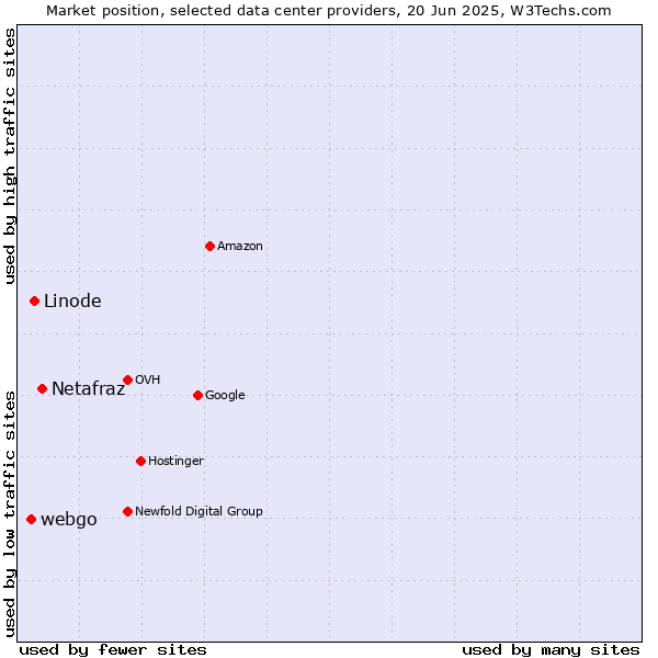 Market position of Netafraz vs. Linode vs. webgo