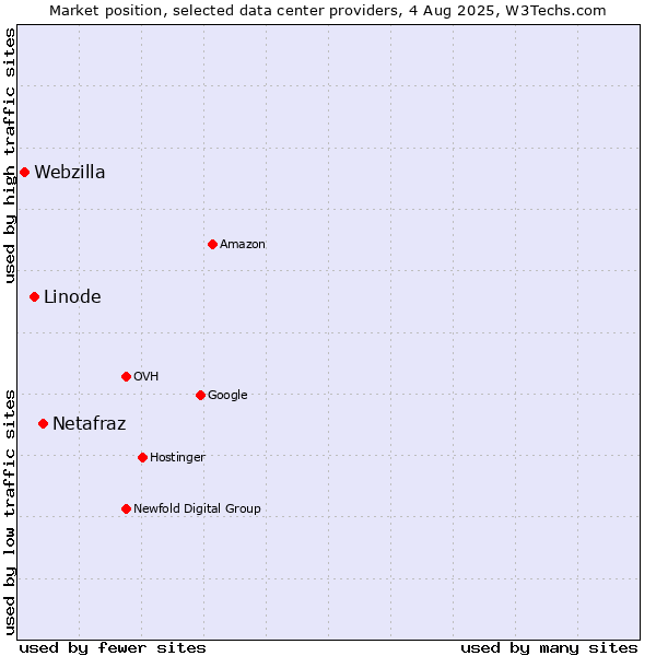 Market position of Netafraz vs. Linode vs. Webzilla