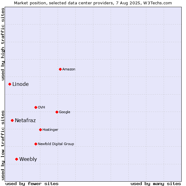 Market position of Weebly vs. Netafraz vs. Linode
