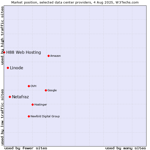 Market position of Netafraz vs. Linode vs. H88 Web Hosting