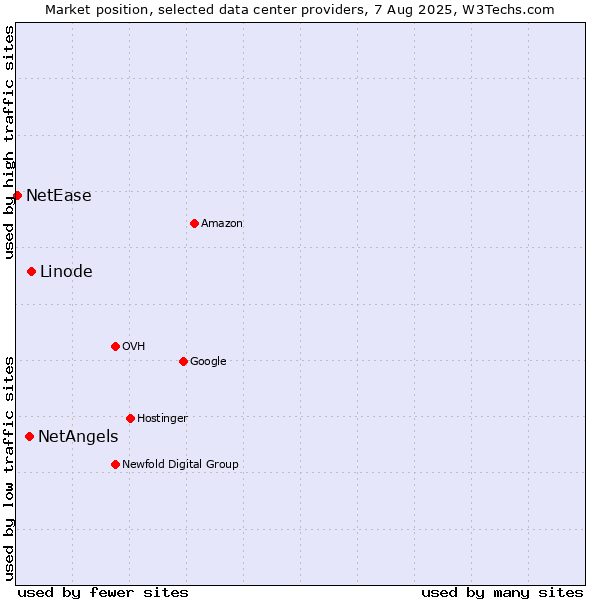Market position of Linode vs. NetAngels vs. NetEase