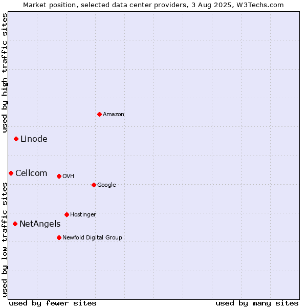 Market position of Linode vs. NetAngels vs. Cellcom
