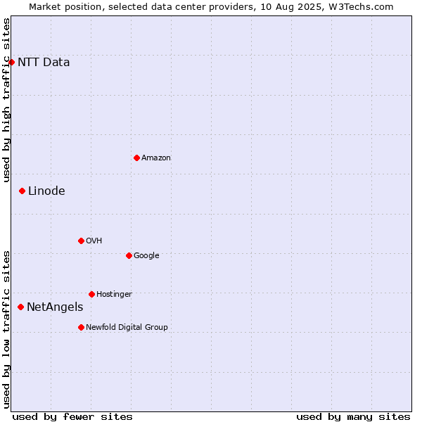 Market position of Linode vs. NetAngels vs. NTT Data