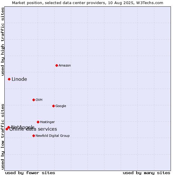Market position of Linode vs. NetAngels vs. Online data services