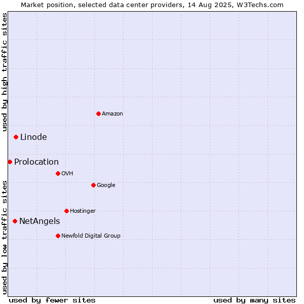 Market position of Linode vs. NetAngels vs. Prolocation
