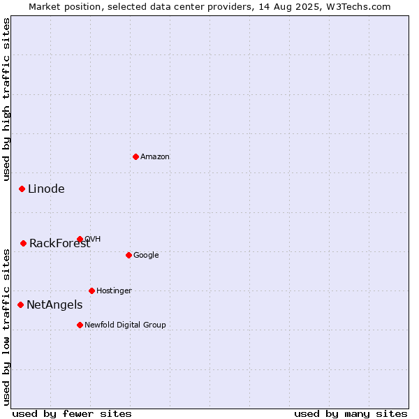 Market position of RackForest vs. Linode vs. NetAngels
