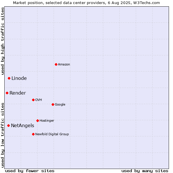 Market position of Linode vs. NetAngels vs. Render