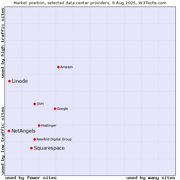Market position of Squarespace vs. Linode vs. NetAngels