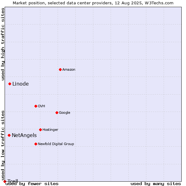 Market position of Linode vs. NetAngels vs. Tcell