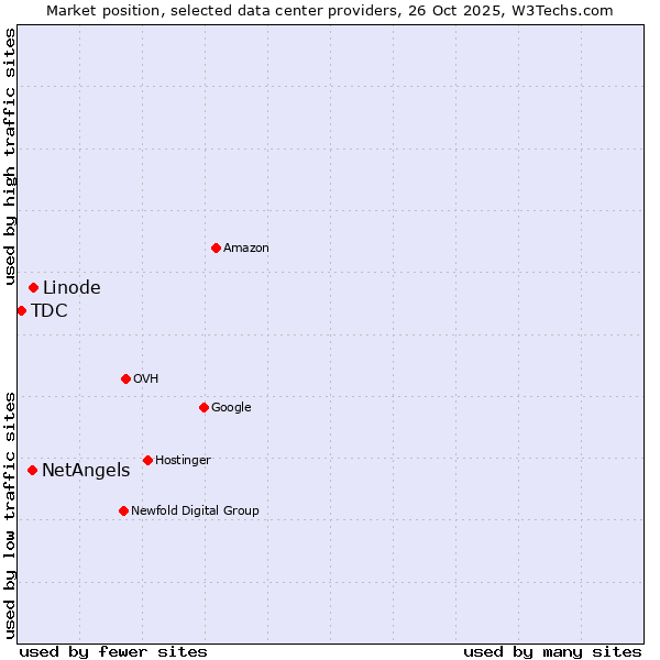 Market position of Linode vs. NetAngels vs. TDC