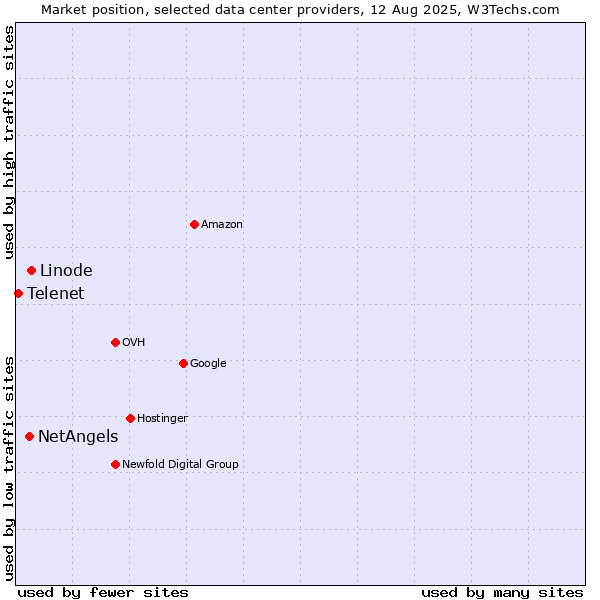 Market position of Linode vs. NetAngels vs. Telenet