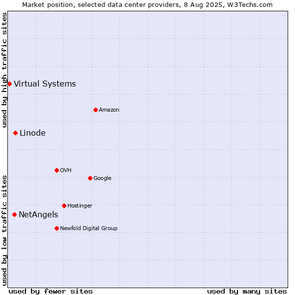 Market position of Linode vs. NetAngels vs. Virtual Systems
