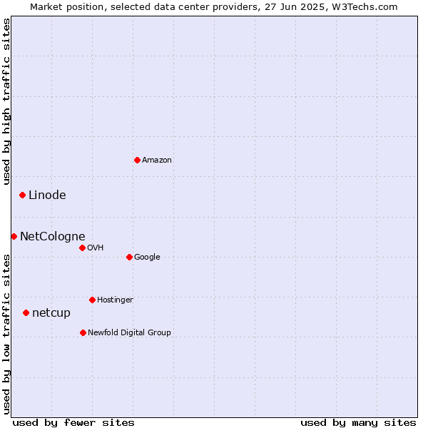 Market position of netcup vs. Linode vs. NetCologne