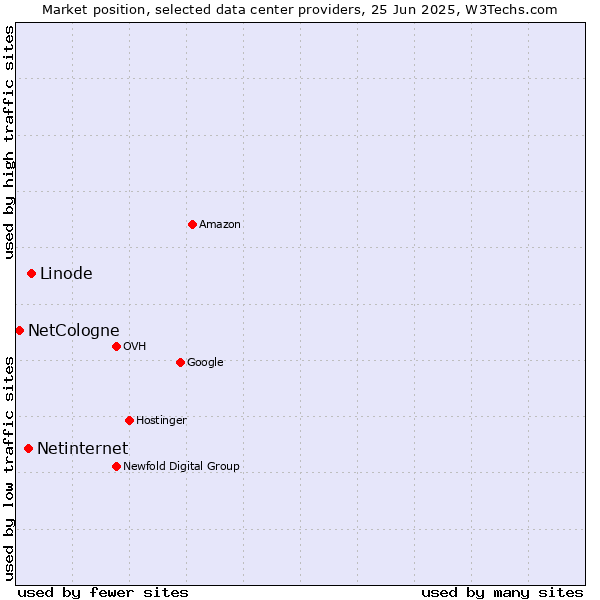 Market position of Linode vs. Netinternet vs. NetCologne