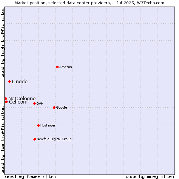 Market position of Linode vs. Cellcom vs. NetCologne