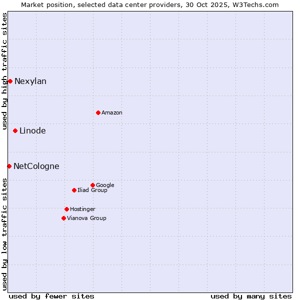 Market position of Linode vs. Nexylan vs. NetCologne