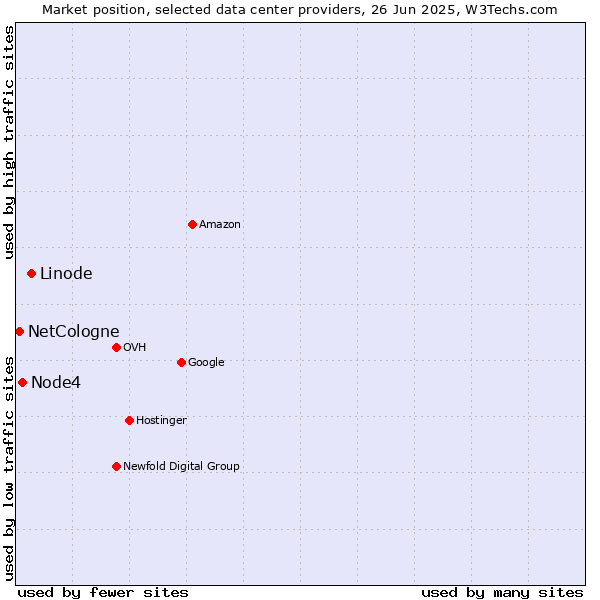 Market position of Linode vs. Node4 vs. NetCologne
