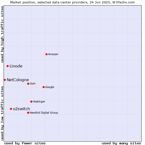 Market position of o2switch vs. Linode vs. NetCologne