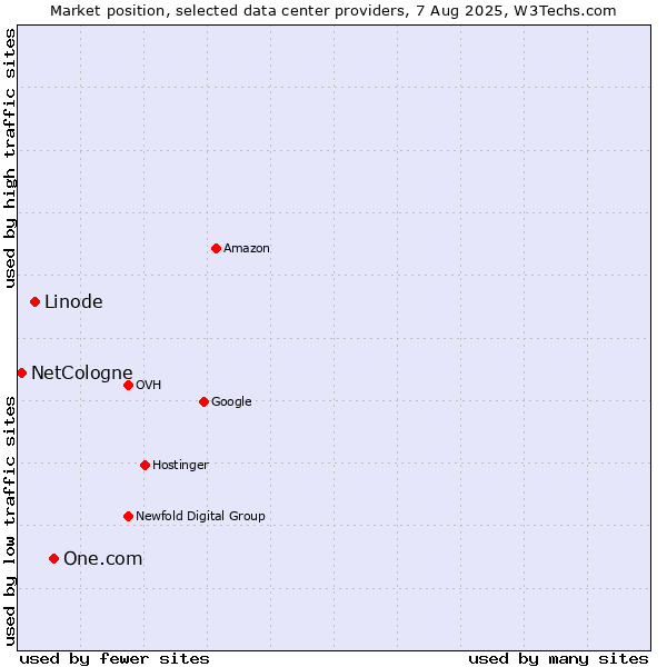 Market position of One.com vs. Linode vs. NetCologne