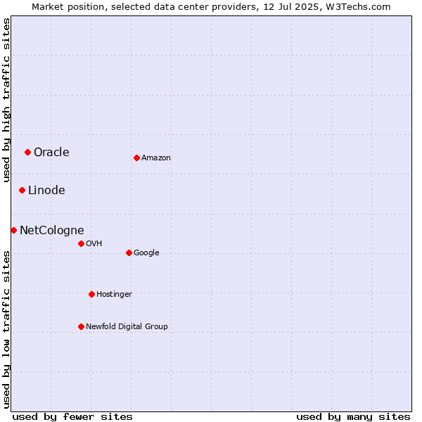 Market position of Oracle vs. Linode vs. NetCologne