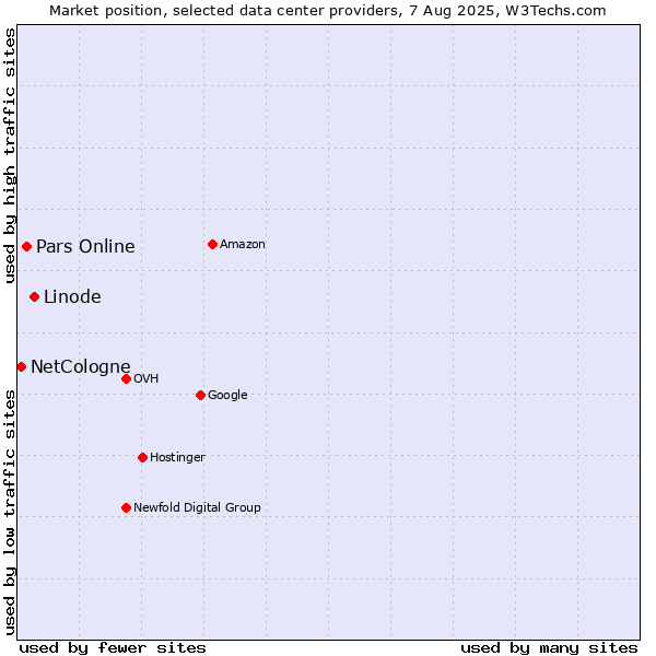 Market position of Linode vs. Pars Online vs. NetCologne
