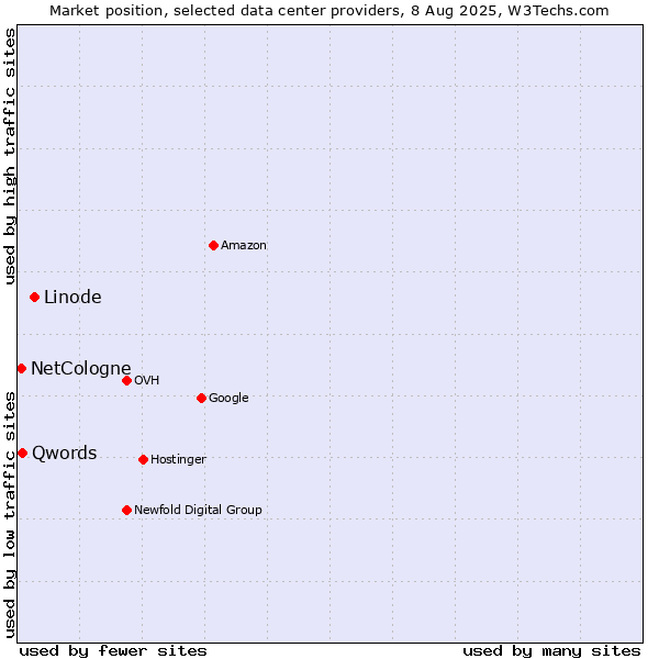 Market position of Linode vs. Qwords vs. NetCologne