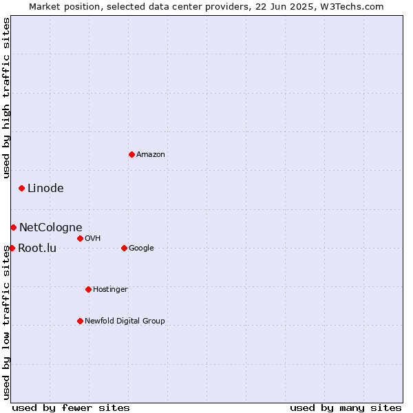 Market position of Linode vs. NetCologne vs. Root.lu
