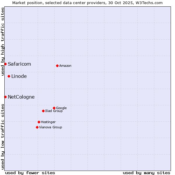 Market position of Linode vs. NetCologne vs. Safaricom