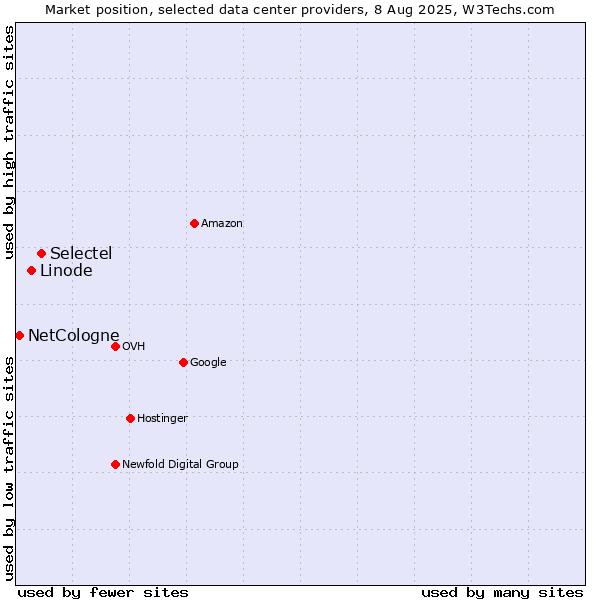 Market position of Selectel vs. Linode vs. NetCologne